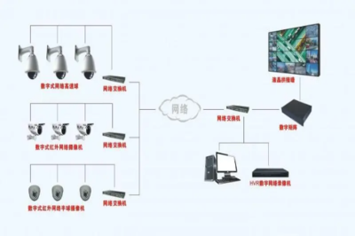 智能安防监控系统选购全攻略 从核心设备到网络配置一站式指南