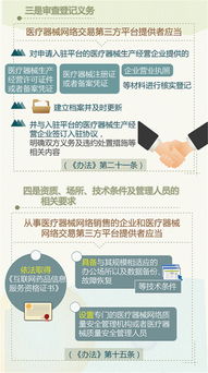 医疗器械网络销售监督管理办法图解与塑料制品销售合规指南